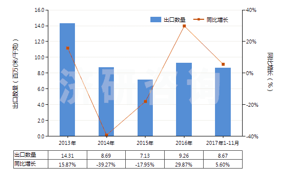 2013-2017年11月中國其他聚酯短纖<85%棉混色織布(平米重≤170g)(HS55133920)出口量及增速統計 2013-2017年11月中國其他聚酯短纖<85%棉混色織布(平米重≤170g)(HS55133920)出口量及增速統計